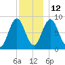 Damariscotta tide chart for Sunday, December 12, 2021