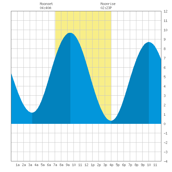 Damariscotta tide chart for Thursday, December 16, 2021