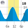 Damariscotta tide chart for Saturday, December 18, 2021