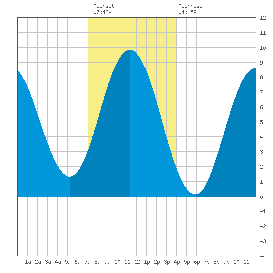 Damariscotta tide chart for Sunday, December 19, 2021