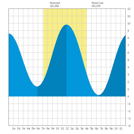 Damariscotta tide chart for Monday, December 20, 2021