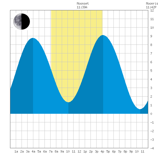 Damariscotta tide chart for Sunday, December 26, 2021