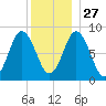 Damariscotta tide chart for Monday, December 27, 2021