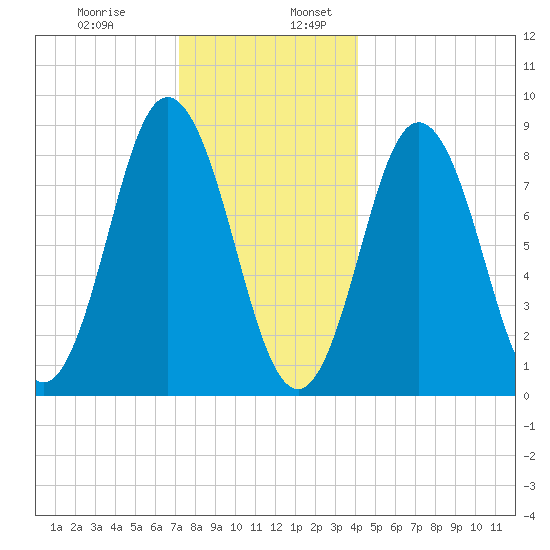 Damariscotta tide chart for Wednesday, December 29, 2021