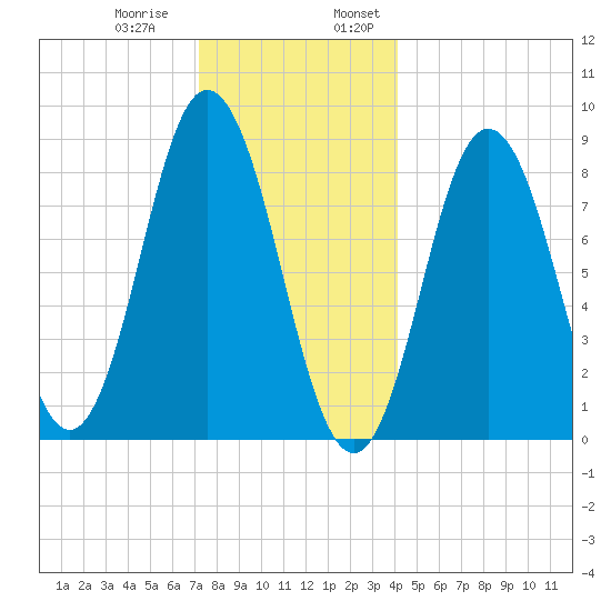 Damariscotta tide chart for Thursday, December 30, 2021