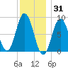 Damariscotta tide chart for Friday, December 31, 2021
