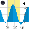 Damariscotta tide chart for Saturday, December 4, 2021