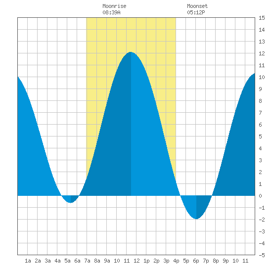 Damariscotta tide chart for Sunday, December 5, 2021