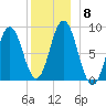 Damariscotta tide chart for Wednesday, December 8, 2021
