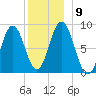 Damariscotta tide chart for Thursday, December 9, 2021