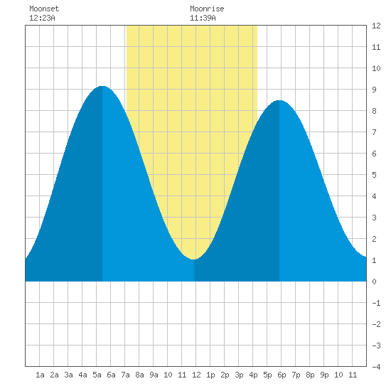 Damariscotta tide chart for Monday, January 10, 2022