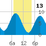 Damariscotta tide chart for Thursday, January 13, 2022