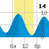Damariscotta tide chart for Friday, January 14, 2022