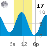 Damariscotta tide chart for Monday, January 17, 2022
