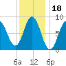 Damariscotta tide chart for Tuesday, January 18, 2022