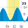 Damariscotta tide chart for Sunday, January 23, 2022
