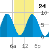 Damariscotta tide chart for Monday, January 24, 2022