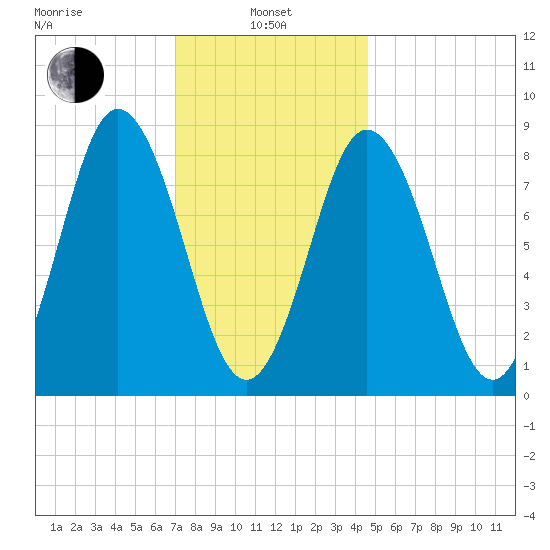 Damariscotta tide chart for Tuesday, January 25, 2022