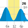Damariscotta tide chart for Wednesday, January 26, 2022