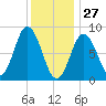 Damariscotta tide chart for Thursday, January 27, 2022