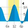 Damariscotta tide chart for Tuesday, January 4, 2022