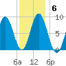 Damariscotta tide chart for Thursday, January 6, 2022