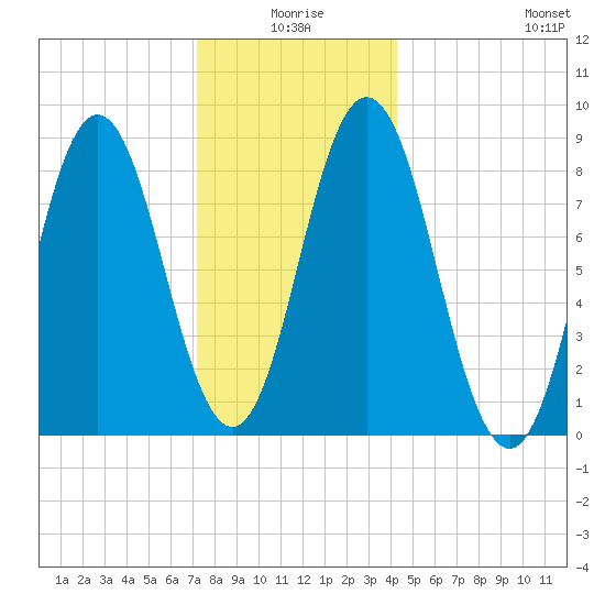 Damariscotta tide chart for Friday, January 7, 2022