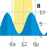 Damariscotta tide chart for Saturday, January 8, 2022
