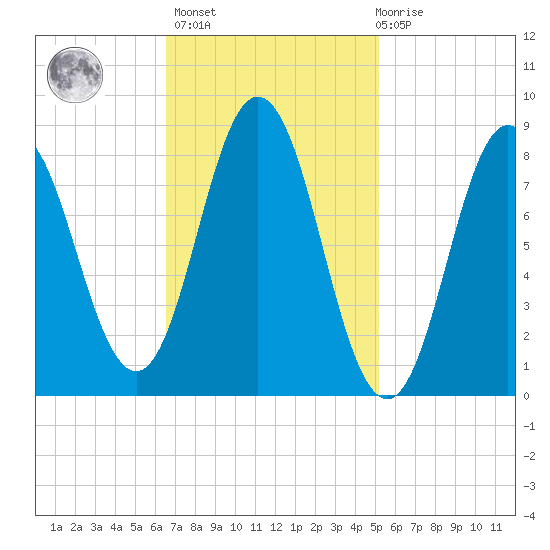Damariscotta tide chart for Wednesday, February 16, 2022