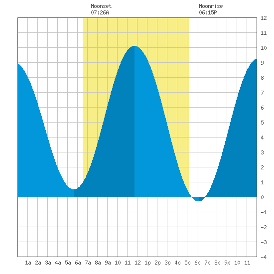 Damariscotta tide chart for Thursday, February 17, 2022