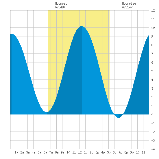 Damariscotta tide chart for Friday, February 18, 2022