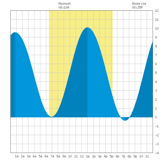Damariscotta tide chart for Saturday, February 19, 2022