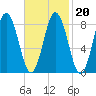 Damariscotta tide chart for Sunday, February 20, 2022