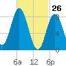 Damariscotta tide chart for Saturday, February 26, 2022