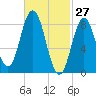 Damariscotta tide chart for Sunday, February 27, 2022