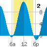 Damariscotta tide chart for Wednesday, February 2, 2022