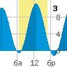 Damariscotta tide chart for Thursday, February 3, 2022