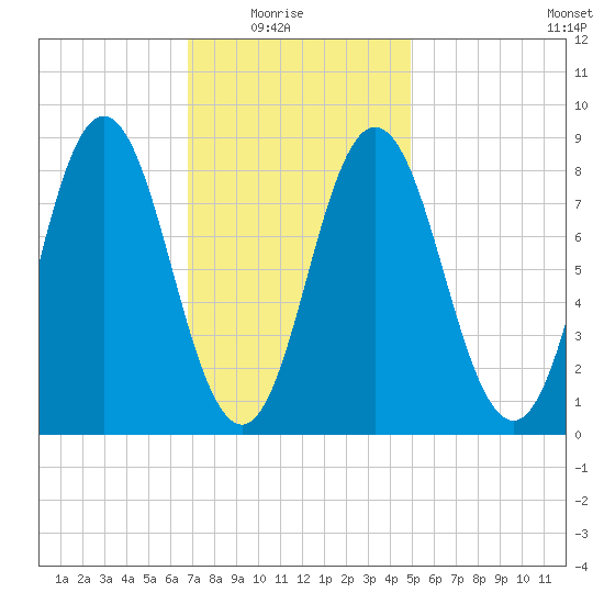 Damariscotta tide chart for Sunday, February 6, 2022