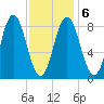 Damariscotta tide chart for Sunday, February 6, 2022