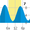 Damariscotta tide chart for Monday, February 7, 2022