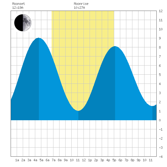 Damariscotta tide chart for Tuesday, February 8, 2022