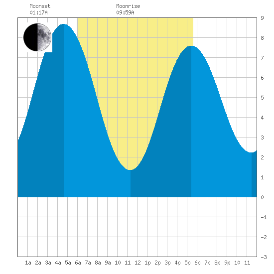 Damariscotta tide chart for Thursday, March 10, 2022