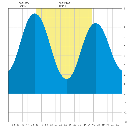 Damariscotta tide chart for Friday, March 11, 2022