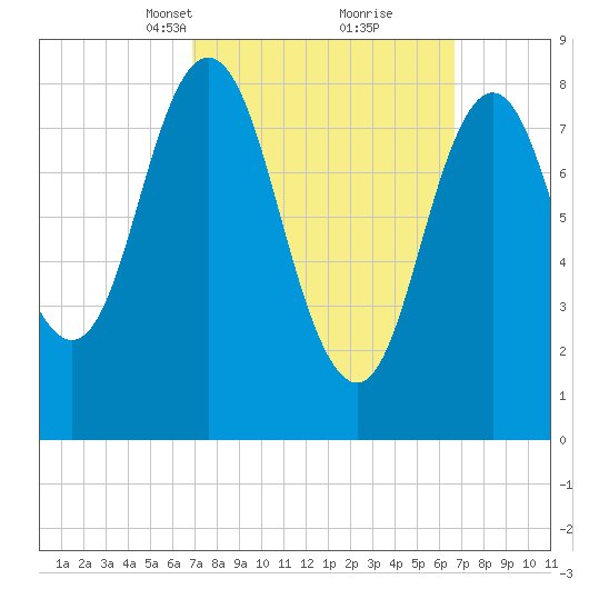 Damariscotta tide chart for Sunday, March 13, 2022