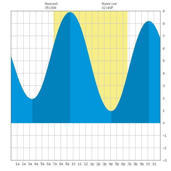 Damariscotta tide chart for Monday, March 14, 2022
