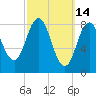 Damariscotta tide chart for Monday, March 14, 2022