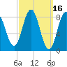 Damariscotta tide chart for Wednesday, March 16, 2022