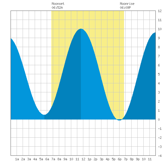 Damariscotta tide chart for Thursday, March 17, 2022