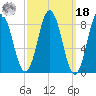 Damariscotta tide chart for Friday, March 18, 2022