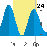 Damariscotta tide chart for Thursday, March 24, 2022